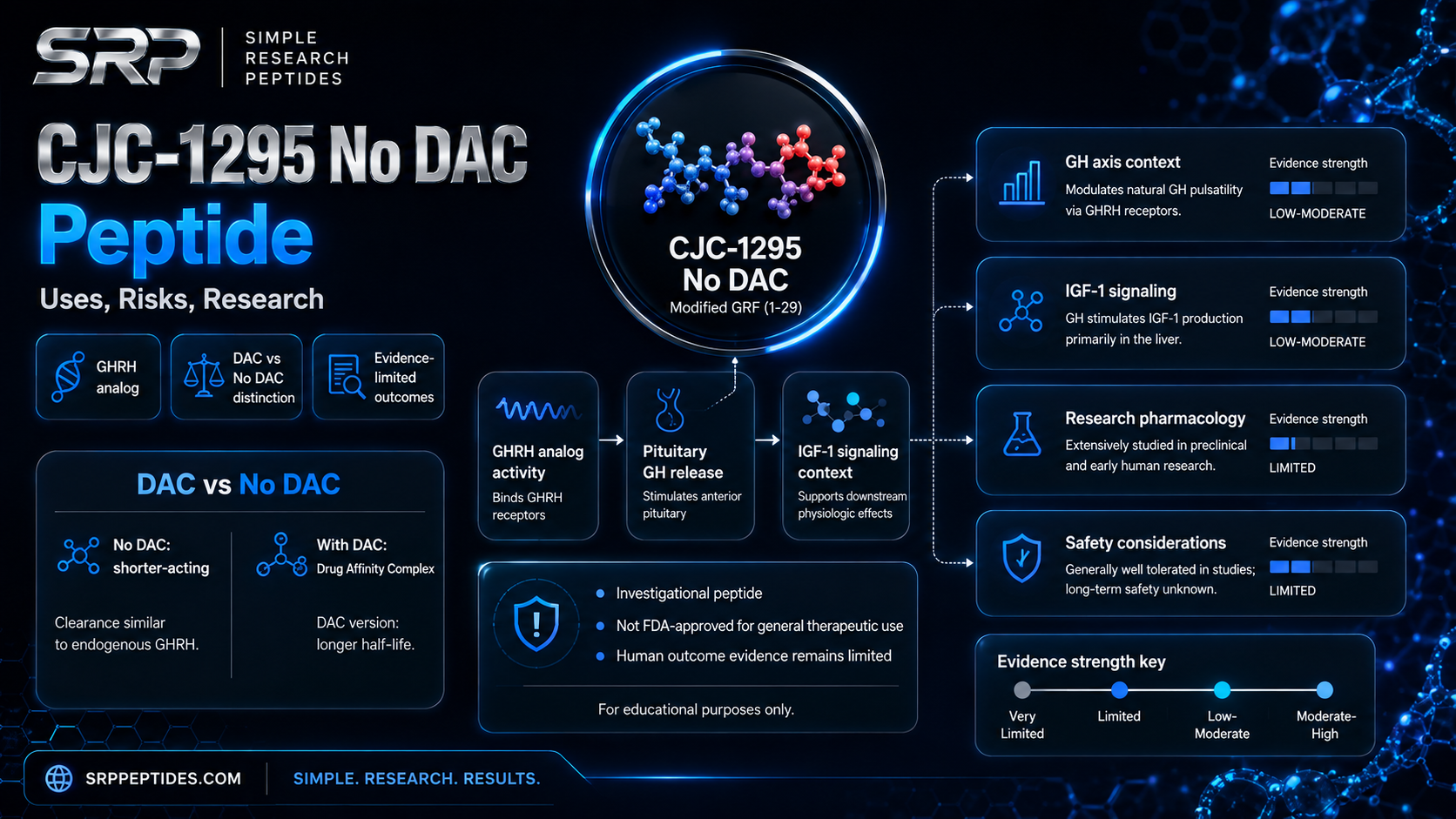 CJC-1295 No DAC research infographic: GHRH analog identity, DAC vs No DAC distinction, and evidence strength