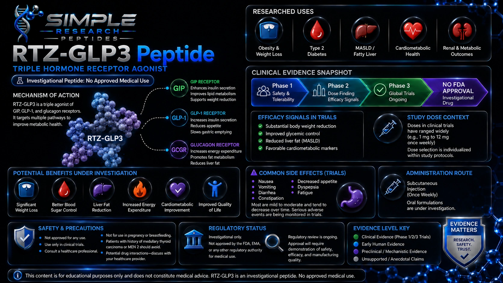 RTZ-GLP3 research infographic covering receptor pathways, investigational evidence, and research precautions.