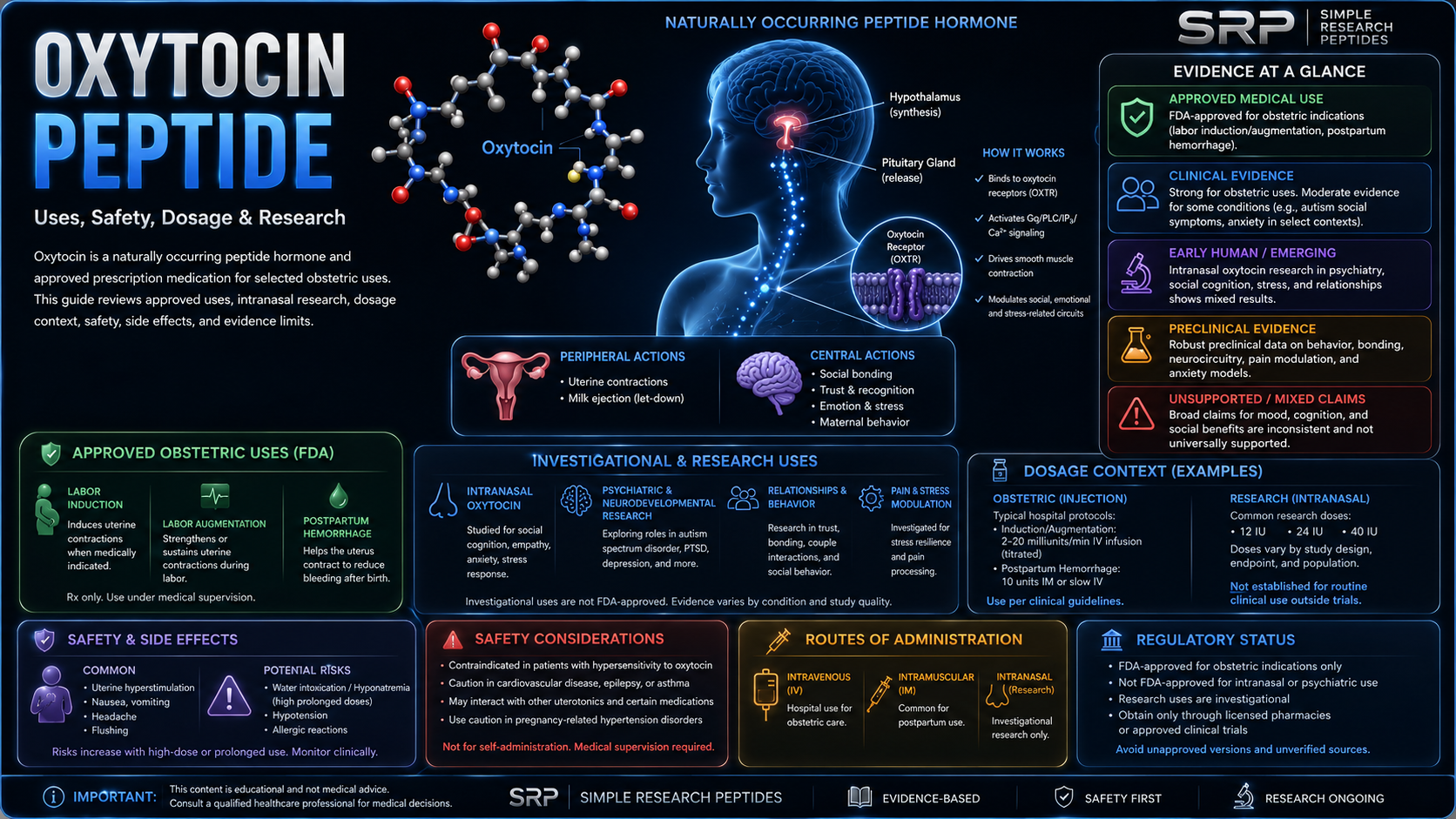 Oxytocin peptide uses safety dosage and research infographic
