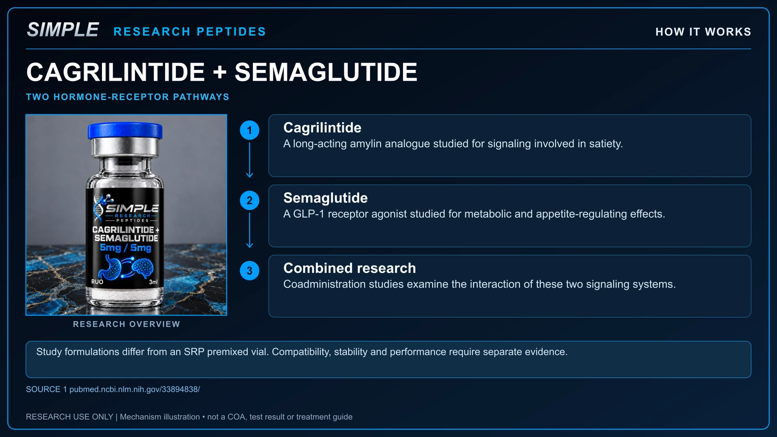 SRP Cagrilintide Semaglutide How It Works research chart; research overview, not a batch test report