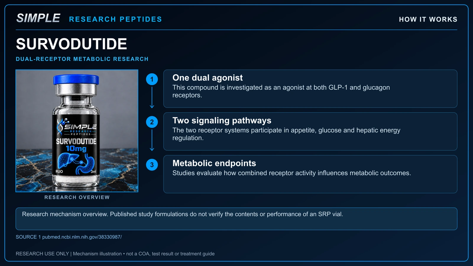 SRP survodutide 10 chart educational research overview; not a batch COA
