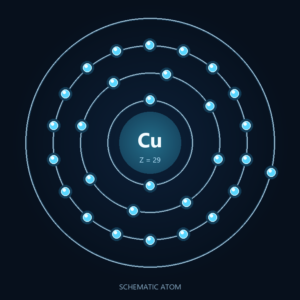 Copper: Schematic atom, not to scale; dietary forms differ.