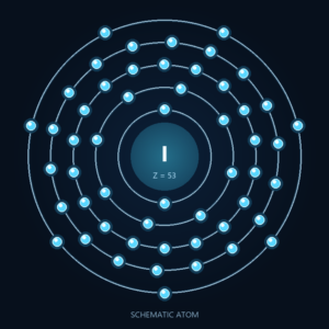 Iodine: Schematic atom, not to scale; dietary forms differ.