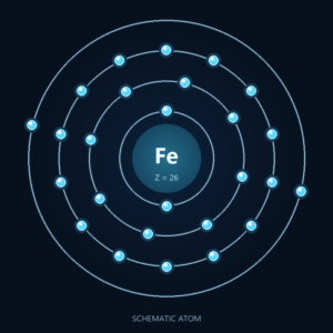 Iron: Schematic atom, not to scale; dietary forms differ.