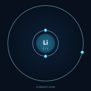 Lithium: Schematic atom, not to scale; dietary forms differ.